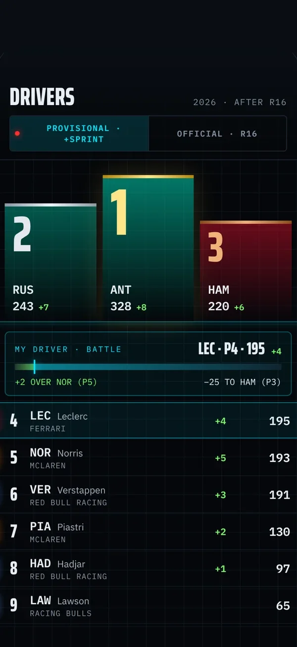 Écran de Gapline : classement des pilotes avec les points en direct et le duel du pilote favori